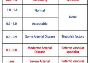 Ankle Brachial Index Worksheet and 29 Best Lower Extremity Wounds Images On Pinterest