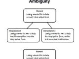 Anticipation Guide Worksheet Answers with Example Ambiguity Worksheet Short Story Study Guide