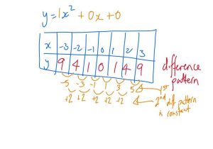 Arithmetic Sequences as Linear Functions Worksheet Along with Middle School Maths June 2012