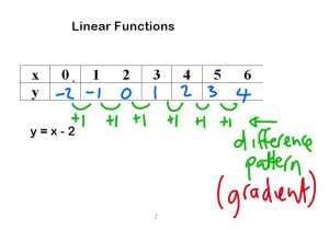 Arithmetic Sequences as Linear Functions Worksheet as Well as Middle School Maths June 2012