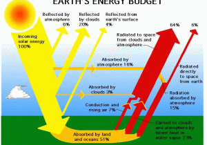 Atmosphere and Climate Change Worksheet Answers with Average How Much Of the Sun S Energy is Absorbed by Earth S
