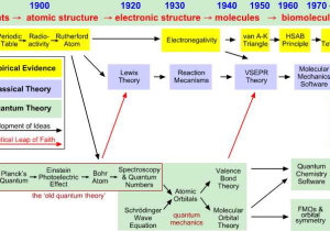 Atomic theory Timeline Worksheet Also Timeline Structural theory Chemogenesis