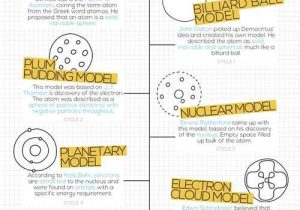 Atomic theory Timeline Worksheet and 1033 Best Chemistry Images On Pinterest