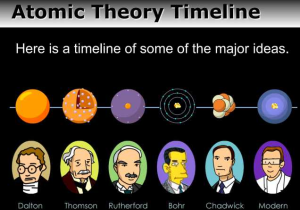 Atomic theory Timeline Worksheet together with Patterns – Middle School Science Blog