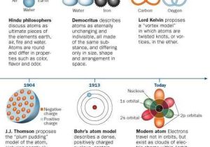 Atomic theory Timeline Worksheet with 18 Best atomic Models Images On Pinterest