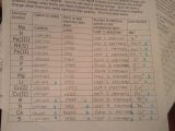 Atoms and Ions Worksheet Answer Key as Well as Ions Anions and Cations General Key
