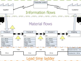 Auto Shop Worksheets or Value Stream Mapping