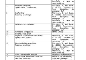 Basic Conversation Skills Worksheets and English Conversation I Syllabus