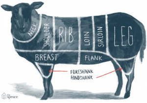 Beef Primal Cuts Worksheet Answers together with Basic Beef Pork and Lamb Primal Cuts
