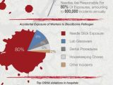 Bloodborne Pathogens Worksheet Along with Bloodborne Pathogens Occupations at Risk Infographic