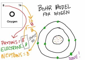 Bohr Model and Lewis Dot Diagram Worksheet Answers and Bohr Diagram for Oxygen Beautiful Bohr Model Oxygen Science