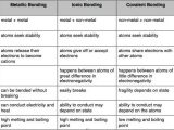 Bonding Basics Worksheet and 115 Best Chem Bonding Images On Pinterest