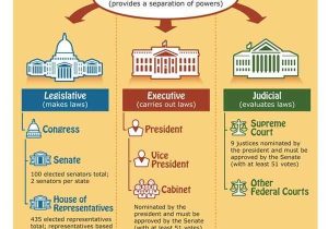 Branches Of Government for Kids Worksheet Along with Download Your Copy Of the 3 Branches Of Government Poster and Check