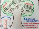 Branches Of Government Worksheet Also Teaching Idea Strategy Ss4cg3 Describe the Structure Of Government