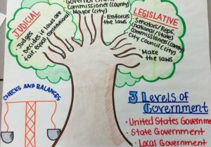 Branches Of Government Worksheet Also Teaching Idea Strategy Ss4cg3 Describe the Structure Of Government
