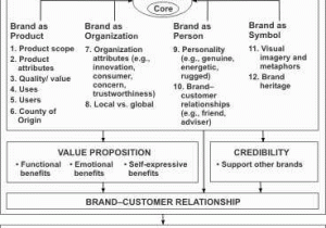Brand Development Worksheet Along with Pbl 4 Creating A Strong Brand Image