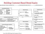 Brand Development Worksheet Also 30 Best Brand Equity and Valuation Images On Pinterest