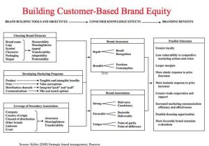 Brand Development Worksheet Also 30 Best Brand Equity and Valuation Images On Pinterest