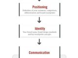 Brand Development Worksheet together with 7 Best Brand Identity Process Images On Pinterest