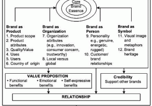 Brand Development Worksheet with Brand Vision Model Aaker Google Search