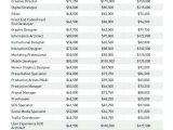 Calculating Your Paycheck Salary Worksheet 1 Answer Key together with 9 Best Salary Guide Images On Pinterest
