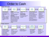 Cash Flow Worksheet as Well as Cash Flow Process Flowchart Flowchart In Word