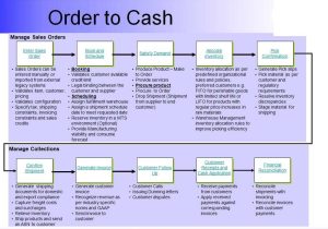 Cash Flow Worksheet as Well as Cash Flow Process Flowchart Flowchart In Word
