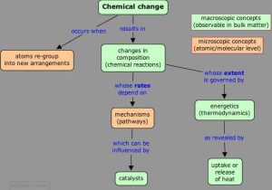 Categories Of Chemical Reactions Worksheet Answers and 1 Introduction to Chemistry Chemwiki