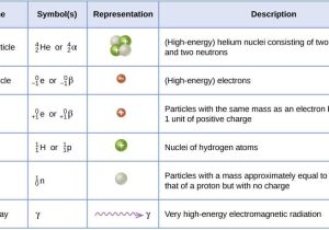 Categories Of Chemical Reactions Worksheet Answers as Well as 5 3 Types Of Radiation Chemistry Libretexts