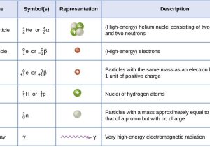 Categories Of Chemical Reactions Worksheet Answers with 21 2 Nuclear Equations – Chemistry