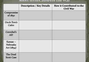 Causes Of the Civil War Worksheet Along with Mccushistory Short Term Causes Of Civil War Ipng Histor
