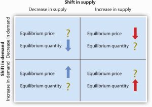 Changes In Supply Worksheet Answers as Well as 3 3 Demand Supply and Equilibrium