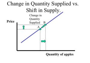 Changes In Supply Worksheet Answers together with Econ 150 Microeconomics
