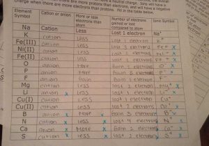 Charges Of Ions Worksheet Answers Along with Ions Anions and Cations General Key