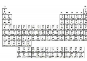 Charges Of Ions Worksheet Answers and Periodic Table Chemistry Video