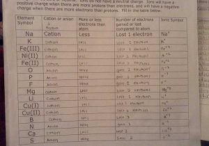 Charges Of Ions Worksheet Answers as Well as 20 Awesome Valence Electrons and Ions Worksheet