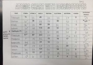 Chemistry Average atomic Mass Worksheet Answers or isotope Worksheet Plete the Chart isotopes Worksheet Key