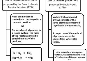 Chemistry Worksheet Answers Also Notes Of Chemistry for Class 9 Chapter 3 atoms and Molecules Pd