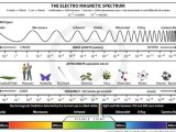 Chemistry Worksheet Wavelength Frequency and Energy Of Electromagnetic Waves Key Along with Electromagnetic Spectrum by Abbie Lessaris