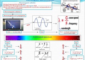 Chemistry Worksheet Wavelength Frequency and Energy Of Electromagnetic Waves Key together with Elektromanyetik Dalgalar
