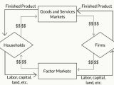 Circular Flow Of Economic Activity Worksheet Answers Along with Flowchart