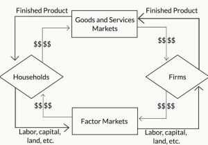 Circular Flow Of Economic Activity Worksheet Answers Along with Flowchart