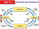 Circular Flow Of Economic Activity Worksheet Answers and the Circular Flow Of Economic Activity Ss Economics
