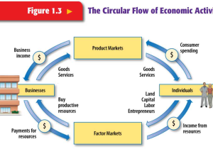 Circular Flow Of Economic Activity Worksheet Answers and the Circular Flow Of Economic Activity Ss Economics