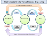 Circular Flow Of Economic Activity Worksheet Answers and Understanding the Circular Flow Of In E and…