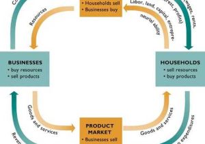 Circular Flow Of Economic Activity Worksheet Answers as Well as 91 Best Economics Images On Pinterest