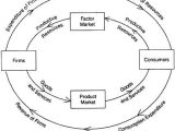 Circular Flow Of Economic Activity Worksheet Answers together with the Circular Flow Of Economic Activity