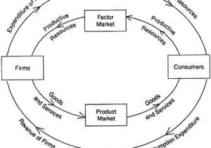 Circular Flow Of Economic Activity Worksheet Answers together with the Circular Flow Of Economic Activity