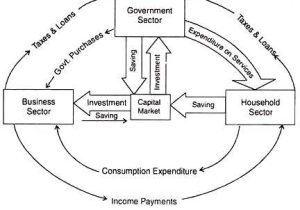 Circular Flow Of Economic Activity Worksheet Answers with the Circular Flow Of Economic Activity