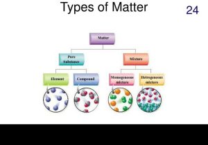 Classification Of Matter Worksheet Chemistry and Types Of Matter
